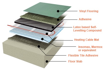 How to install underfloor heating under vinyl flooring