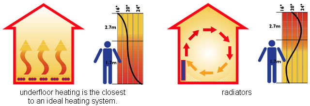 Room Height and Running costs of Electric Underfloor Heating