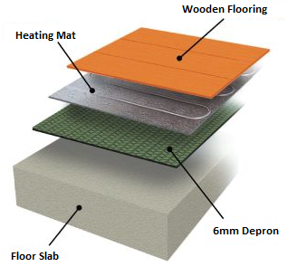 Rayoflex Electric Underfloor Heating Mat for Under Wooden Floors or Laminates