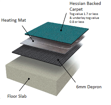 Cross section of heating mat under carpet